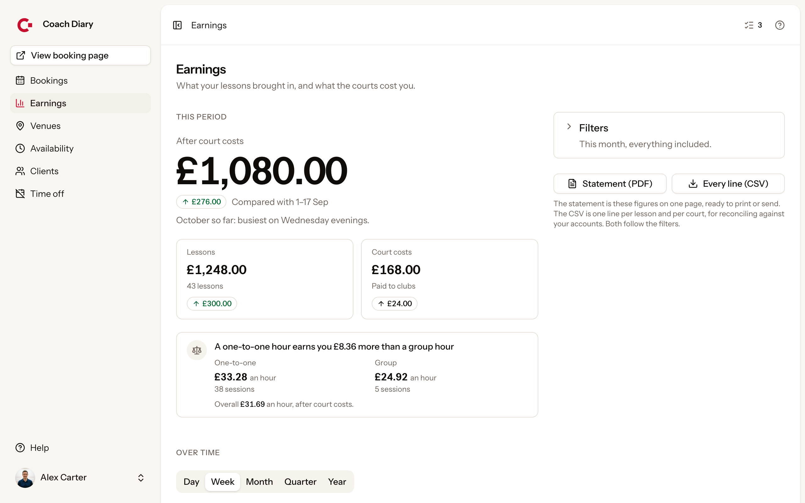 The Earnings page for this month so far: what is left after court costs in large type, up on the same days last month, a summary line, then lessons, court costs and what an hour on court earns, the start of a chart of lessons against court costs by week under its day-to-year switch, and beside them the closed Filters box and the two downloads.